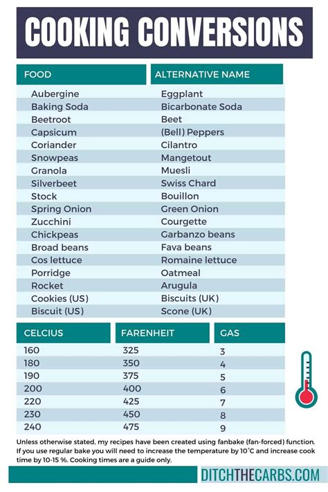 Cooking Conversion Charts US Metric Ditch The Carbs