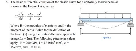 Solved The Basic Differential Equation Of The Elastic Curve
