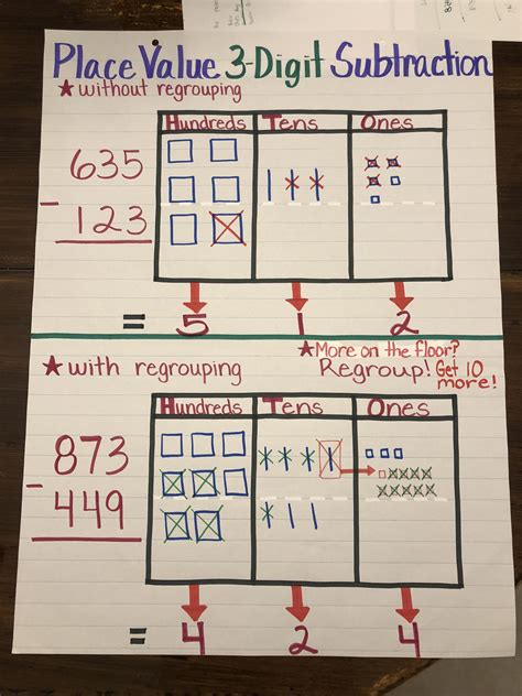 Place Value Chart 3 Digit Subtraction With And Without Regrouping