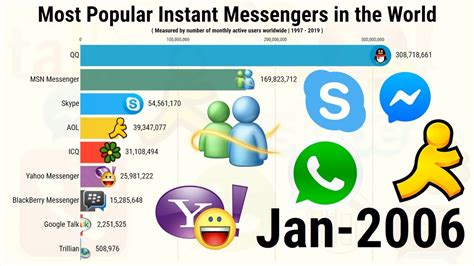 Most Popular Instant Messengers In The World Youtube