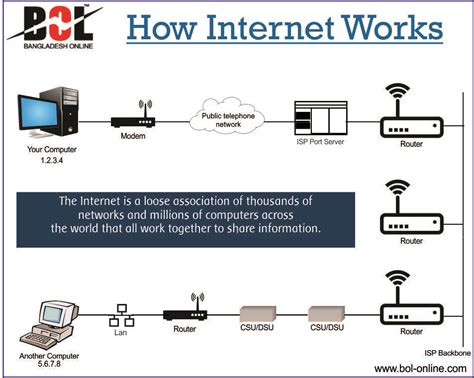 How the internet works in 5 minutes: Pictorial representation of How INTERNET works. ‪#‎BEXIMCO ...