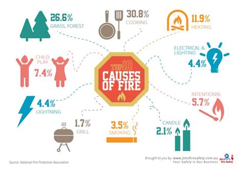 Infographic Top 10 Causes Of Fire Jims Test And Tag
