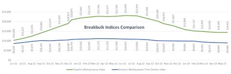 Ocean Freight Rates For Q2 2023 End On A Multi Year Low Hellenic