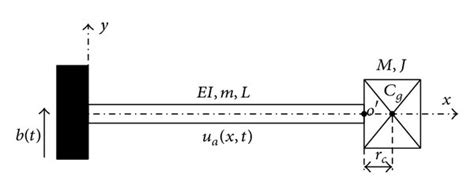 The Model Of Cantilever Beam With A Tip Mass Under Base Excitation