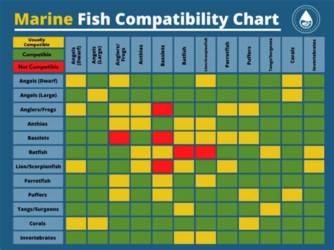 Aquarium Compatibility Chart For Freshwater And Saltwater Fish