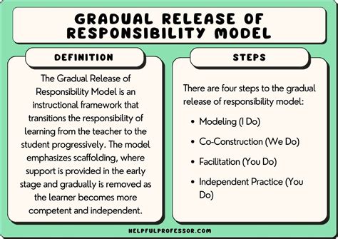 Gradual Release Of Responsibility Model In 4 Easy Steps