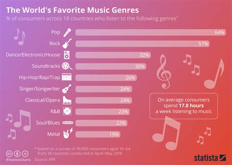 Chart The World S Favorite Music Genres Statista