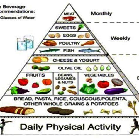 Mediterranean Diet Pyramid The Mediterranean Diet Food