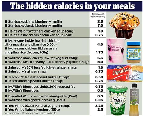 Some foods provide most of their calories from sugar and fat but give you few, if any, vitamins and minerals. Low fat foods 'contain 20% more sugar than full fat ...