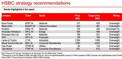 Arielle o'shea, chris davis jun 7, 2021. Top 10 Stocks To Buy Now By HSBC