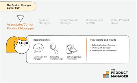A Guide To The Product Manager Career Path Roles And Skills