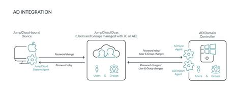 Integrating Active Directory With Your Saas Tool Stack Cxl