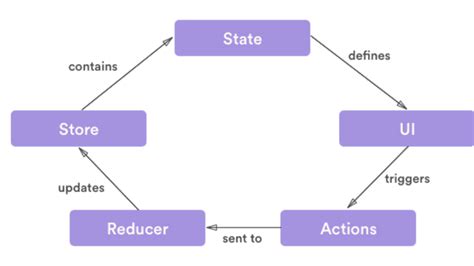 React State Management What Is It And Why To Use It