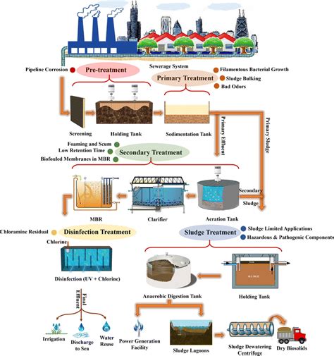 Schematic Diagram Of A Typical Wastewater Treatment Plant K