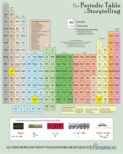 12 Literary Periodic Tables Of Elements
