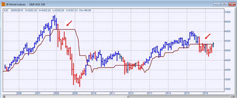Representative liquid and tradable, it is widely considered. A bearish charting interpretation of markets - ASX