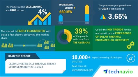 Molten Salt Thermal Energy Storage Market 2019 2023 Evolving Opportunities With Abengoa And