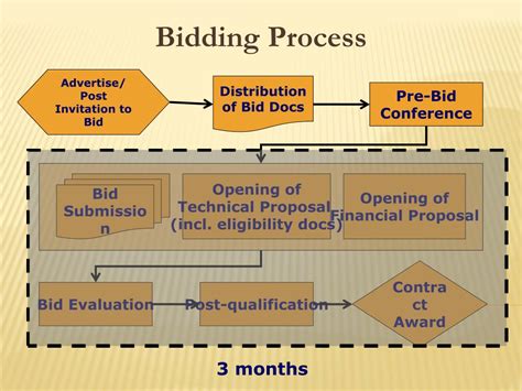 Ppt Bidding Procedures For The Procurement Of Goods And