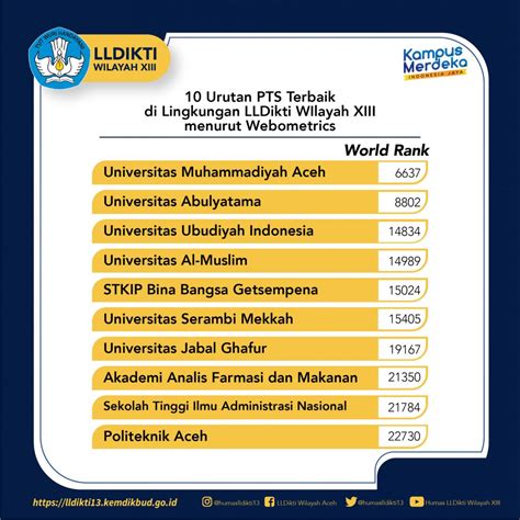 Peringkat Kampus Swasta Terbaik Di Aceh Versi Webometrics 2021