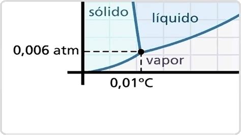 Diagrama De Fases Da Agua Youtube