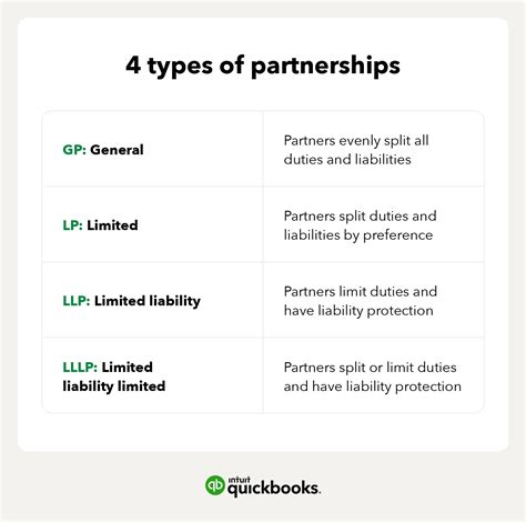 Business Partnerships 4 Types How To Form One Quickbooks