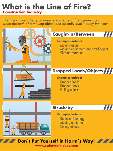 Line Of Fire Construction Safety Poster Safety Talk Ideas