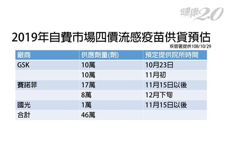 2020年流感疫苗懶人包／自費、公費差在哪？ 該去哪家診所施打？ 新北市衛生局也表示：「目前沒有接到中央有通知公費疫苗有缺貨的情形，10 月 5 日起符合公費疫苗施打資格者都可以前往相關合約醫療院所進行施打。 自費流感疫苗不夠用？效果比公費疫苗好？疾管署回應了｜健康2.0