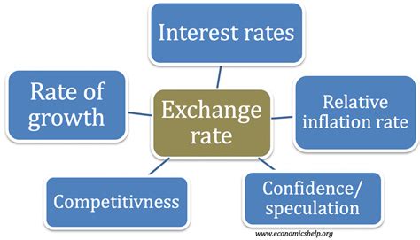 Comparison of percentage relative ratesalso affects the exchange rate as an economic factor. Factors which influence the exchange rate - Economics Help