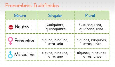 Gramática básica Qué son los pronombres