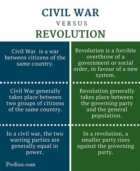 Difference Between Civil War And Revolution