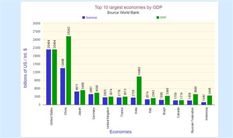 Top 10 largest economies in the world - StatisticsTimes.com