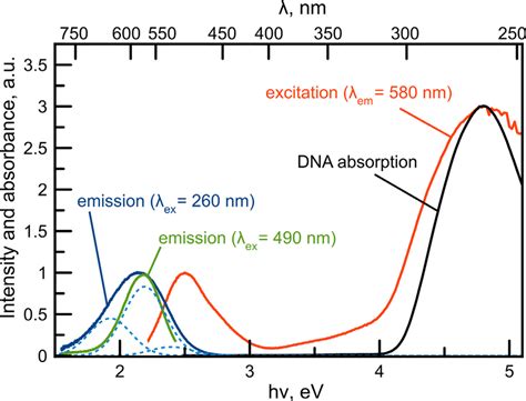 Fluorescence Emission Blue And Green And Excitation Red Spectra Of