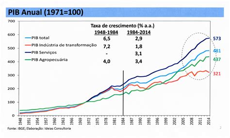 As variações percentuais trimestrais do pib mostra que a taxa. Por que a produtividade não aumenta de forma consistente no Brasil? - Paulo Gala