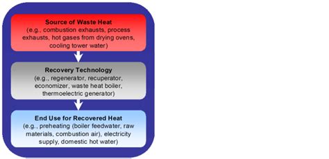 Three Essential Components Are Required For Waste Heat Recovery Plant
