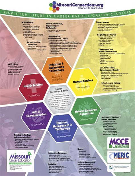 Poster Of The Career Clusters From Missouri Connections Will Help Me