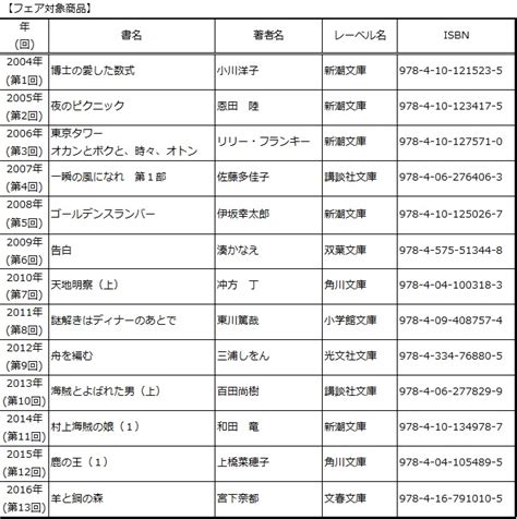 368 страницы · 2016 · 12.1 mb · 5,326 загрузки· русский. 「文庫で読める 本屋大賞歴代受賞作フェア」全国約800書店で ...