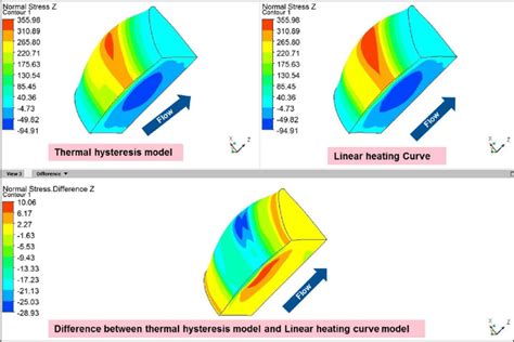 24 Axial Stress Difference Between Heating Curve Linear And Usermat
