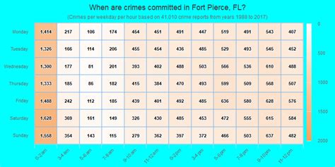 Crime In Fort Pierce Florida Fl Murders Rapes Robberies Assaults