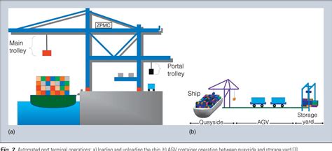 Figure 2 From Internet Of Things For Smart Ports Technologies And