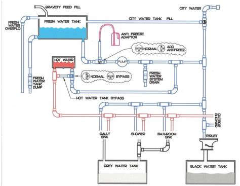Need simple diagram for fresh water system i am rebuilding a small travel trailer and want to have manual pump and pressure water. rv plumbing diagram - Google Search | Tiny House ...