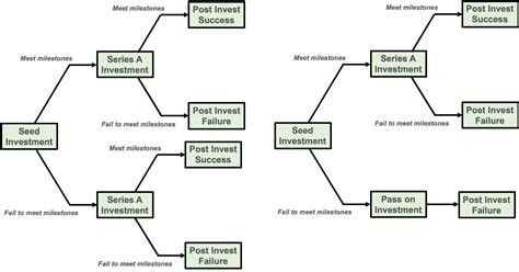 Investment Decision Tree - Investment Mania