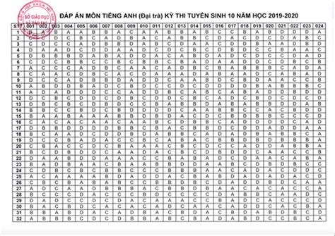 Thí sinh thi vào lớp 10 thpt công lập tại hà nội đã hoàn thành xong môn thi thứ 2. Đáp án, đề thi môn tiếng Anh vào lớp 10 mã đề 016 tại Hà ...