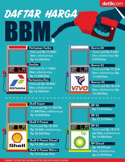 Pertamina Daftar Harga Bbm How To Find The Cheapest Gasoline Prices