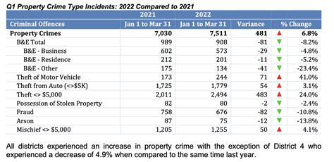 Vancouver Seeing Surge In Violent Crime Compared To Pre Pandemic Levels
