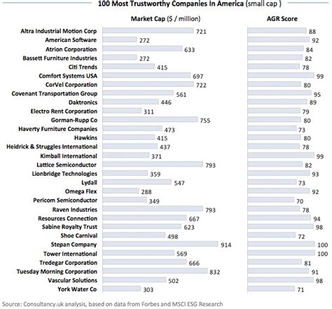 100 Most Transparent And Trustworthy Us Companies