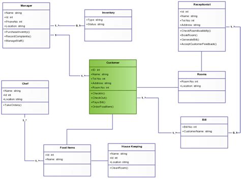 Class Diagram For Hotel Management System