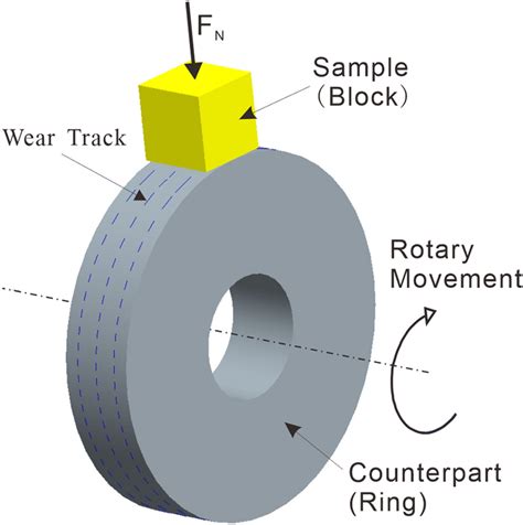 Schematic Of The Block On Ring Testing Method Download Scientific Diagram