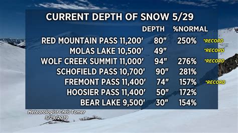 Snow Depth In Colorado Is Currently Off The Charts Snowbrains