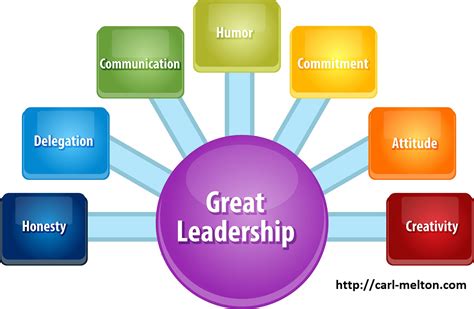 Student council needs to decide on a theme. 7 Essential Qualities of All Great Leaders - PersonalSuccess4u.net