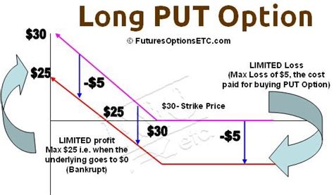 Maybe you would like to learn more about one of these? Long Put Option: Maximum Profit & Loss Calculations on ...